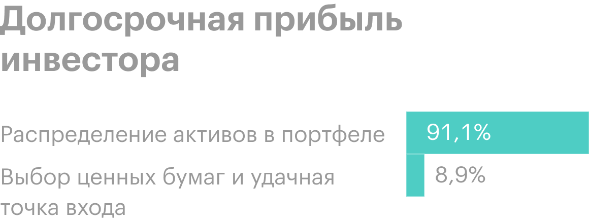 Долгосрочная прибыль инвестора на 91,1% определяется размещением активов в портфеле. Оставшиеся 8,9% — это фактор выбора ценных бумаг и удачная точка входа. Такую статистику показали вычисления на основе ежемесячных доходностей 709&nbsp;американских фондов в период с января&nbsp;1990 по сентябрь 2015&nbsp;года. Источник: Vanguard