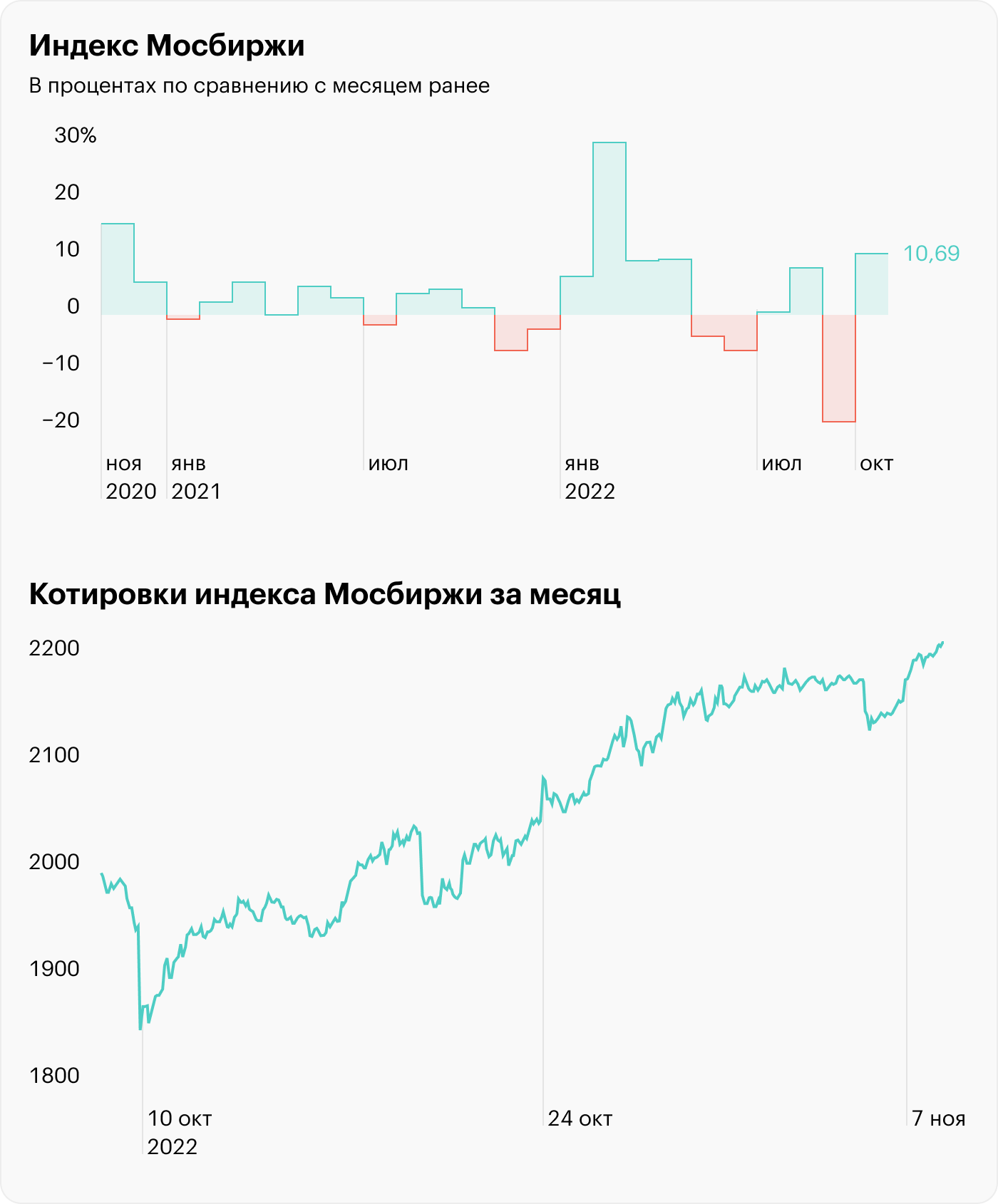 Индекс Мосбиржи за октябрь вырос более чем на 10%