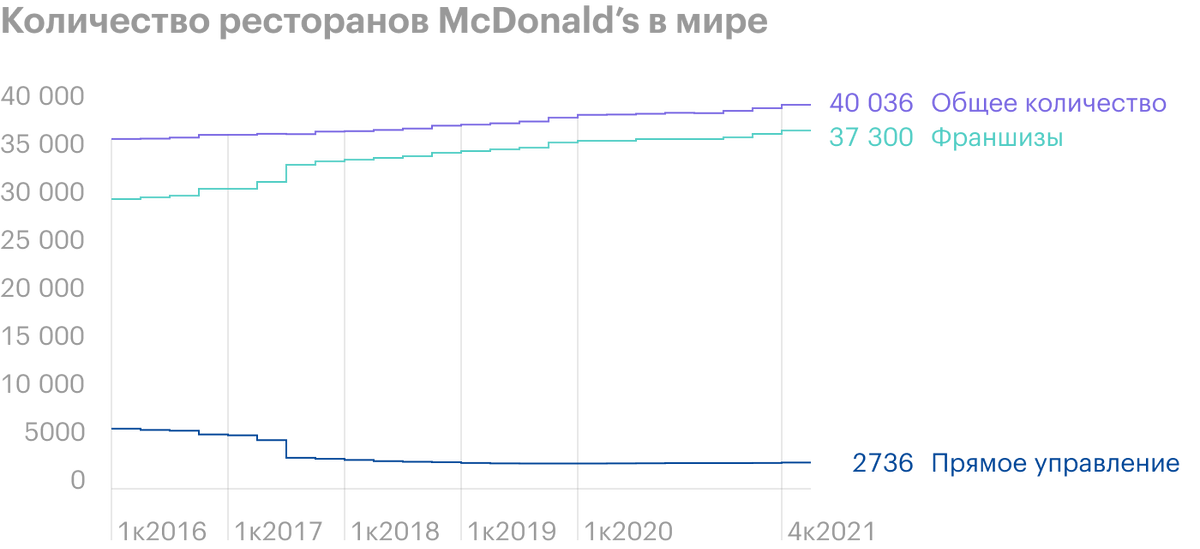 Источник: квартальные отчеты McDonald’s