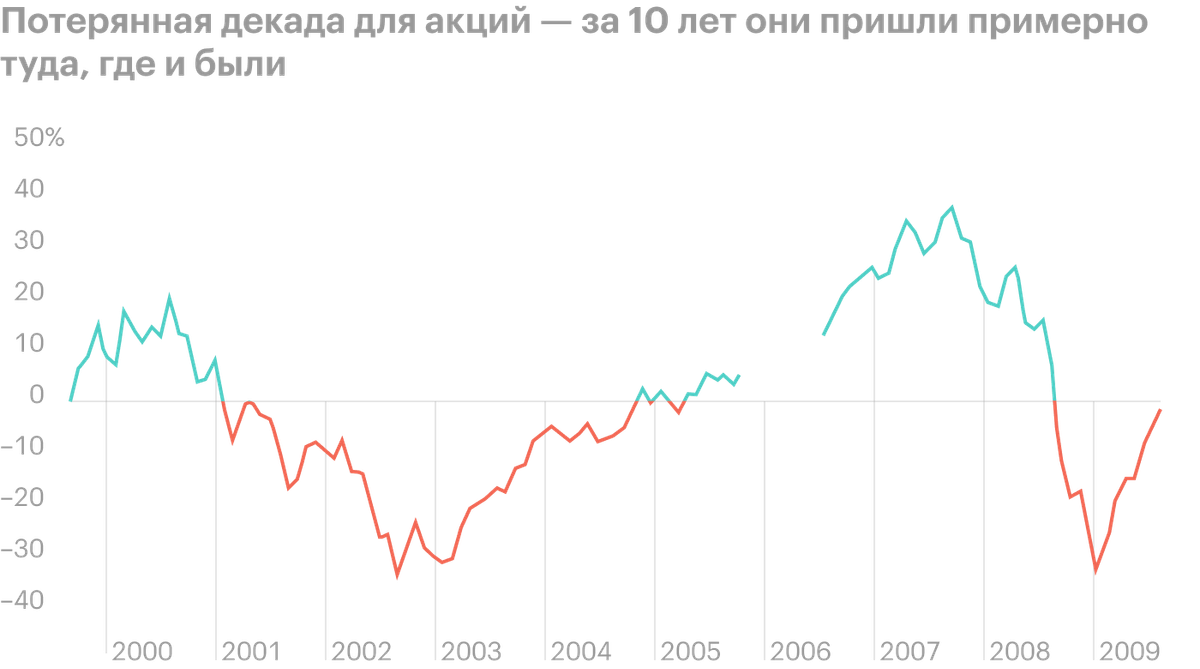 Доходность инвестиций за 10 лет