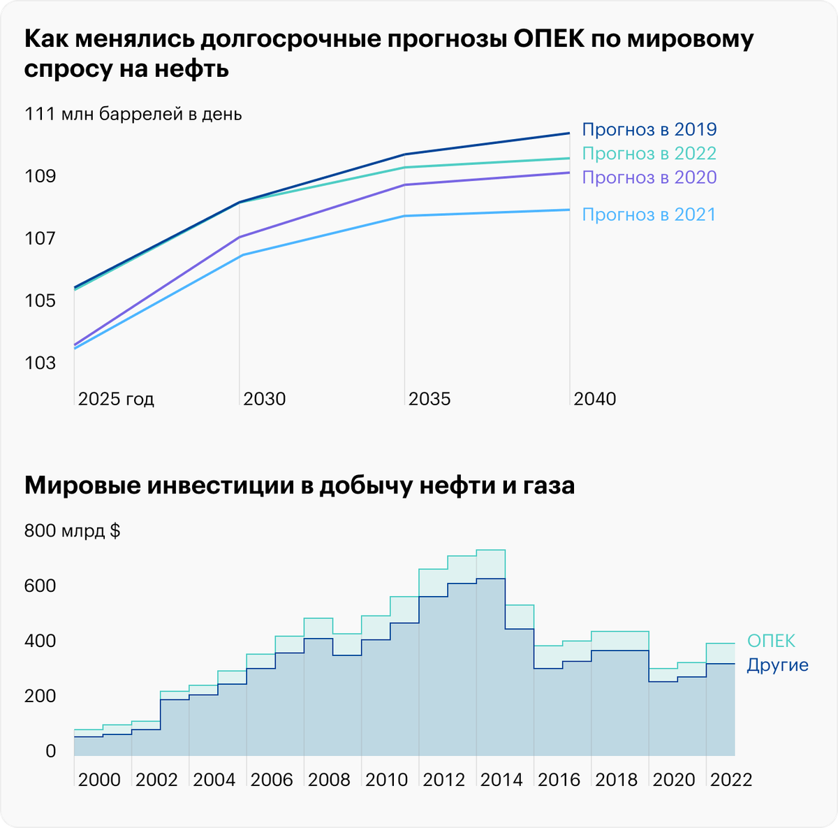 Источник: Wall Street Journal, Daily Shot, Global O&G; CapEx remains well below pre-COVID levels
