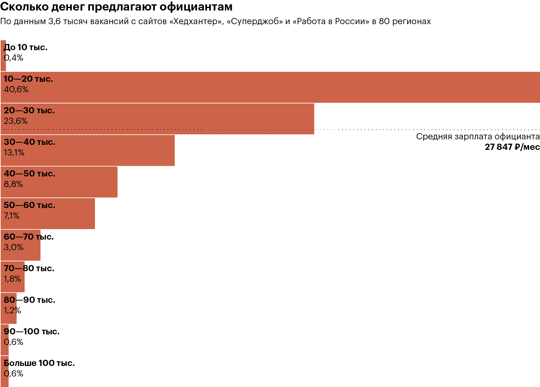 Сколько зарабатывает официант. Средняя зарплата официанта. Сколько зарабатывают официанты. Оклад официанта. Минимальная зарплата официанта.