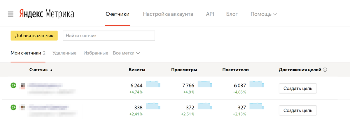 Так выглядит экран сводки «Яндекс-метрики». Она показывает количество посетителей и просмотров на обоих моих сайтах