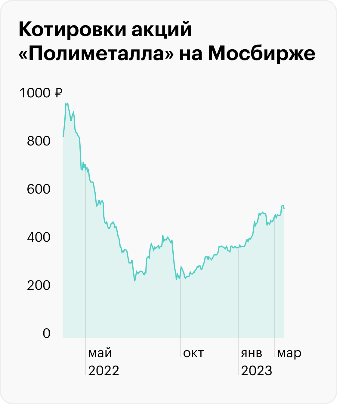 Источник: TradingView