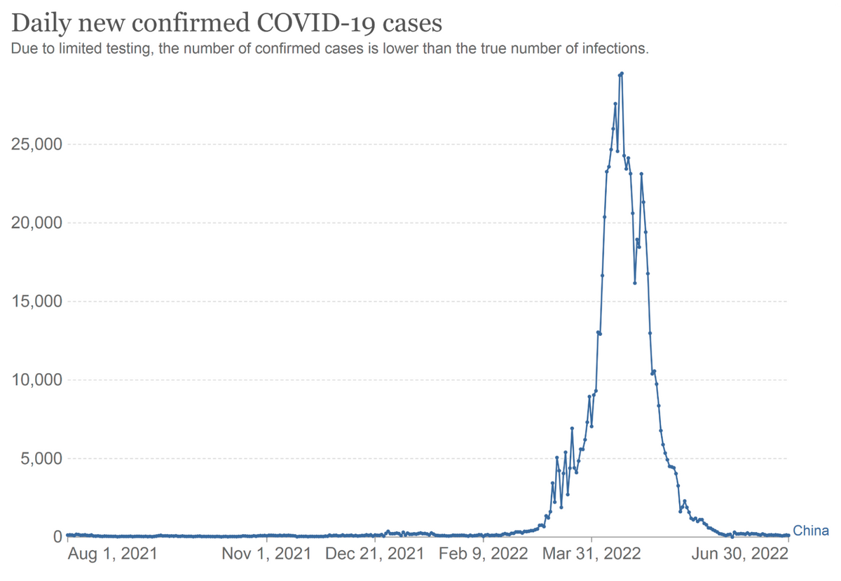 Новые случаи COVID-19 в Китае. Источник: Our World In Data