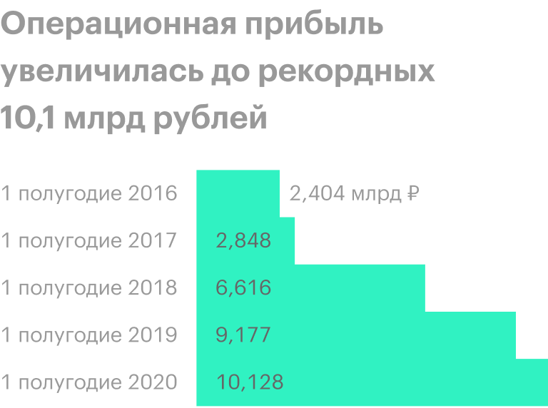 Источник: финансовая отчетность «М-видео-эльдорадо» за 1 полугодие 2020&nbsp;года по МСФО