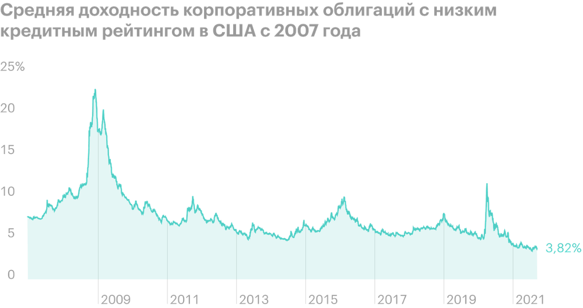 Источник: Wall Street Journal