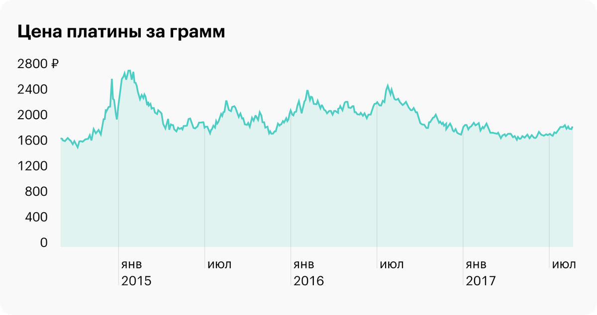 График изменения цены платины с 1 сентября 2014 по 1 сентября 2017