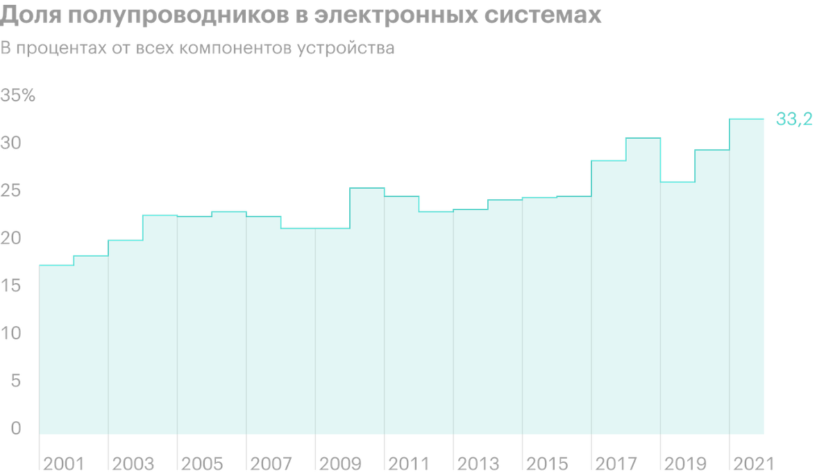 Источник: Daily Shot, Semiconductor use in electronic devices