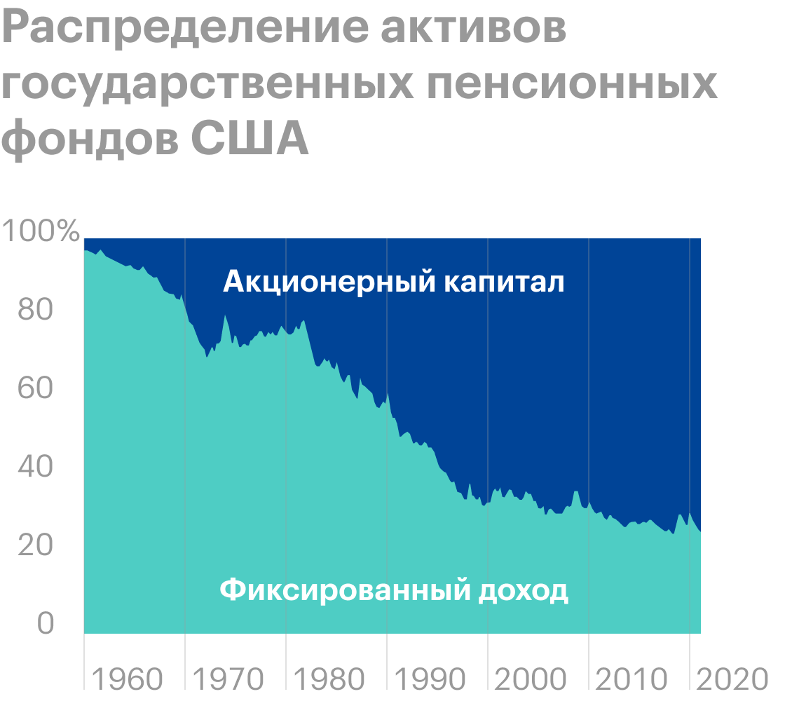 Источник: Daily Shot, Public pensions plans