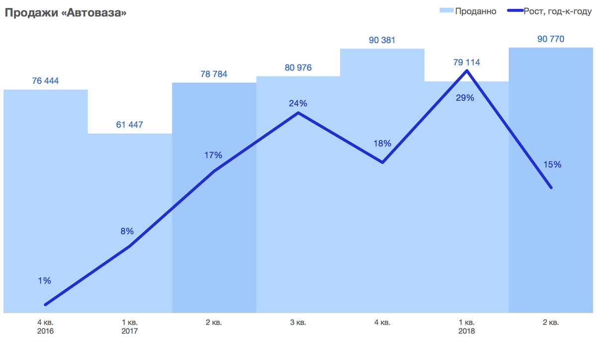 Реализация 2018 год. Продажи АВТОВАЗ статистика. Продажи АВТОВАЗА по годам статистика. Динамика продаж АВТОВАЗА по годам. АВТОВАЗ динамика продаж.