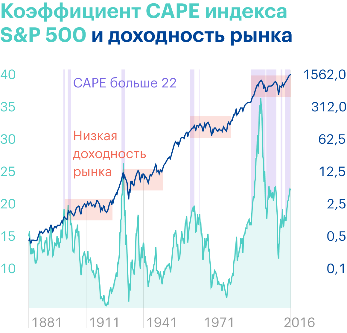 Когда коэффициент CAPE индекса S&P;&nbsp;500 становился выше&nbsp;22, доходность рынка в течение следующего десятилетия была довольно низкой. Источник: Star Capital