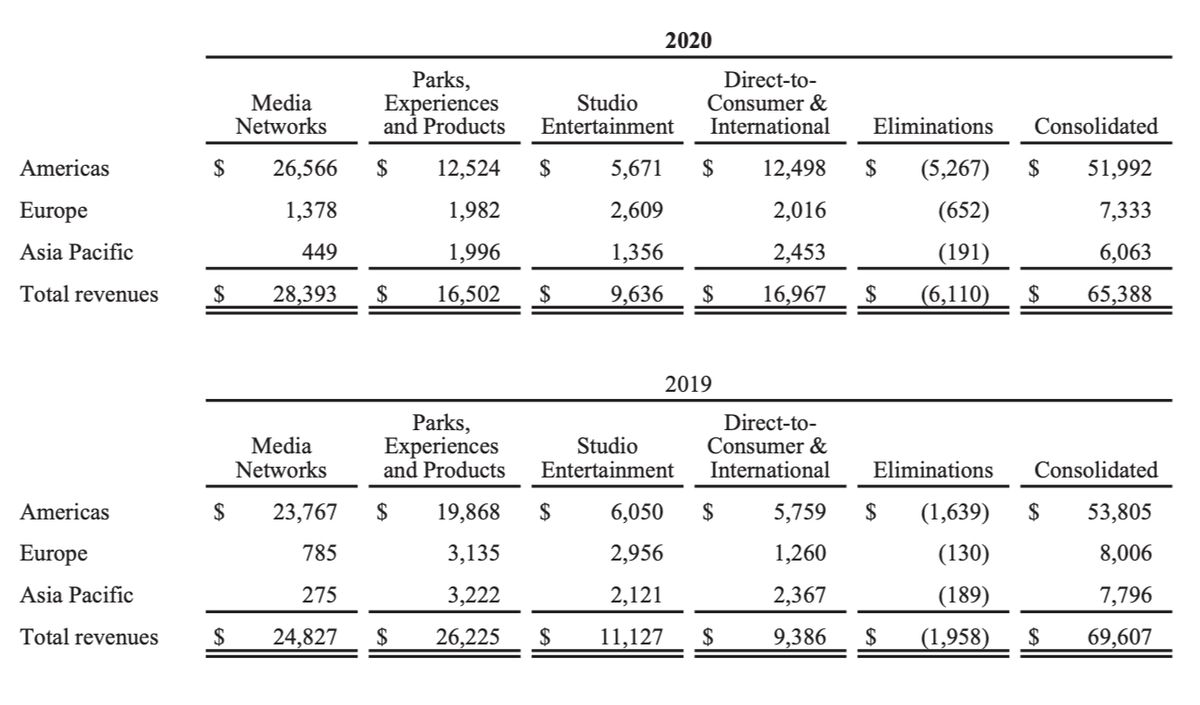 Финансовые показатели в 2020&nbsp;и 2019&nbsp;по регионам в миллионах долларов. Источник: годовой отчет компании, стр.&nbsp;95&nbsp;(98)