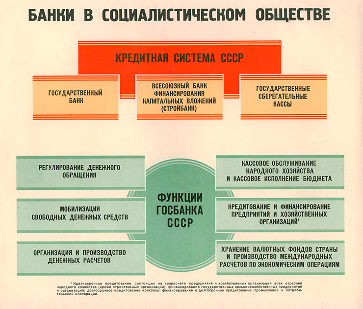 Банки в социалистическом обществе. Фрагмент учебного плаката 1960&nbsp;года. Источник: Центробанк