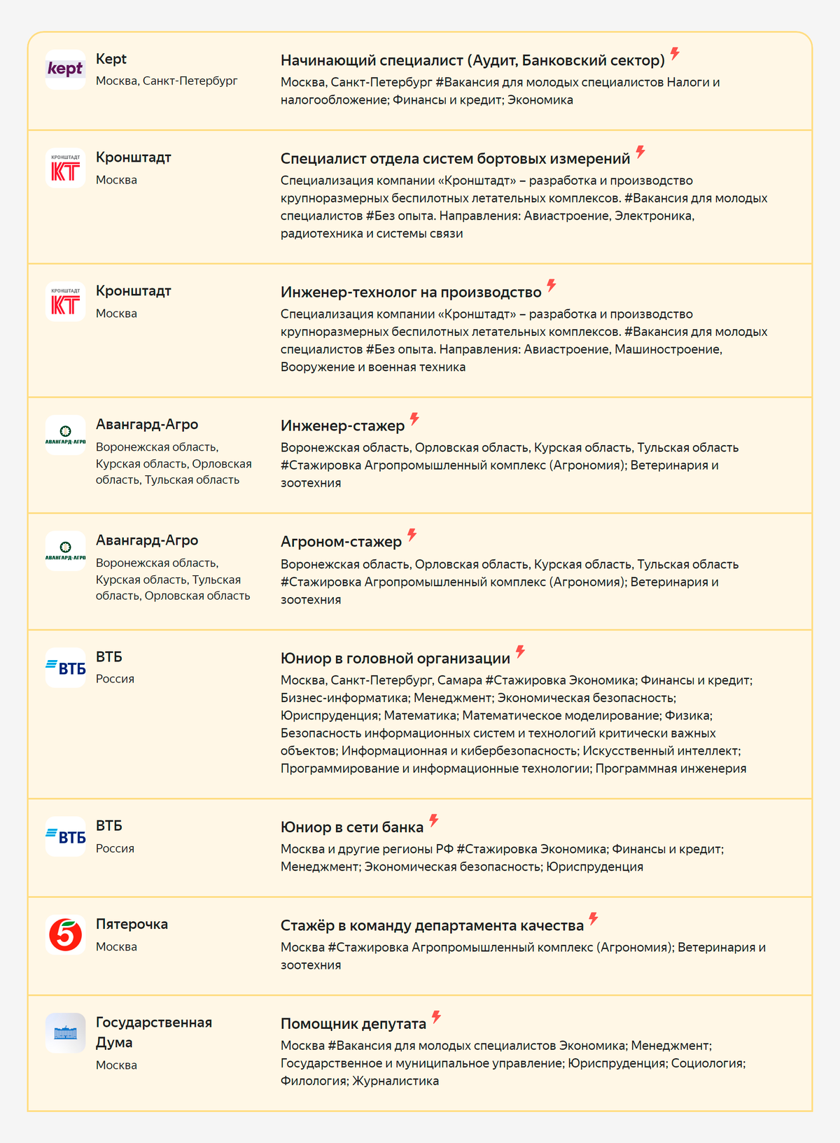 Актуальные вакансии на карьерном портале. Источник: yandex.ru