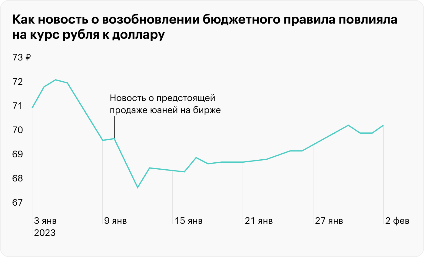 Минфин утраивает продажу валюты по бюджетному правилу: поддержит ли это рубль