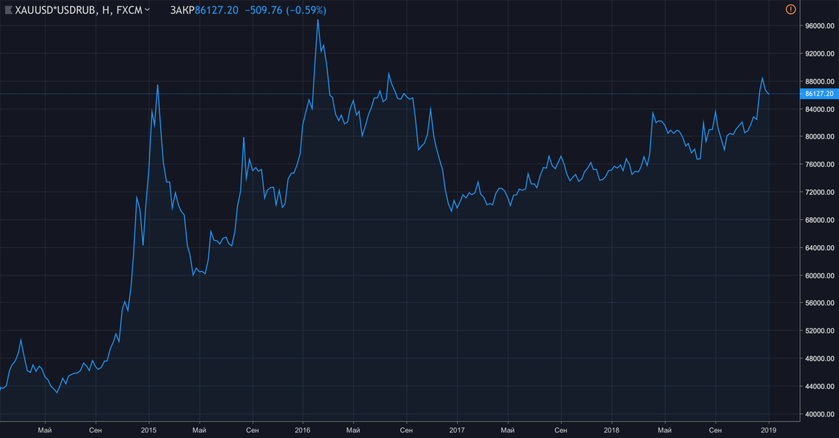 Цена золота в рублях за тройскую унцию. График: Tradingview.com