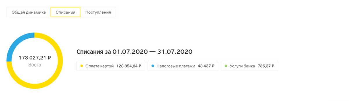 Расходы за июль ~129 000 <span class=ruble>Р</span>, если не считать налоги и банковские услуги