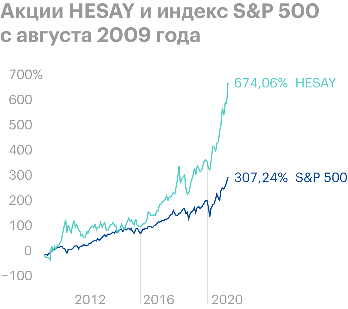 Акции HESAY с августа 2009&nbsp;года по апрель 2021&nbsp;года показали рост на 674%, S&P;&nbsp;500 вырос на 307%. Источник: TradingView