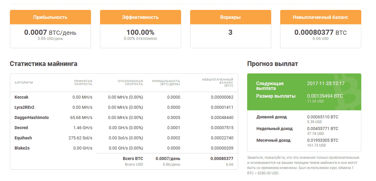 Вот так выглядела статистика майнинга в нашем аккаунте на «Найсхеше» 23 ноября 2017 года