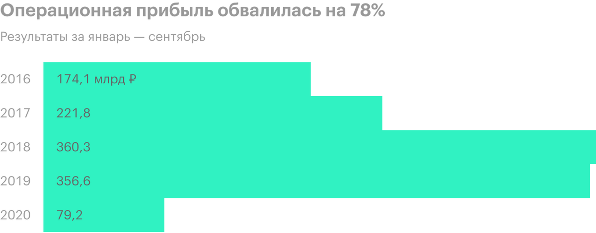 Источник: финансовая отчетность «Газпром-нефти»