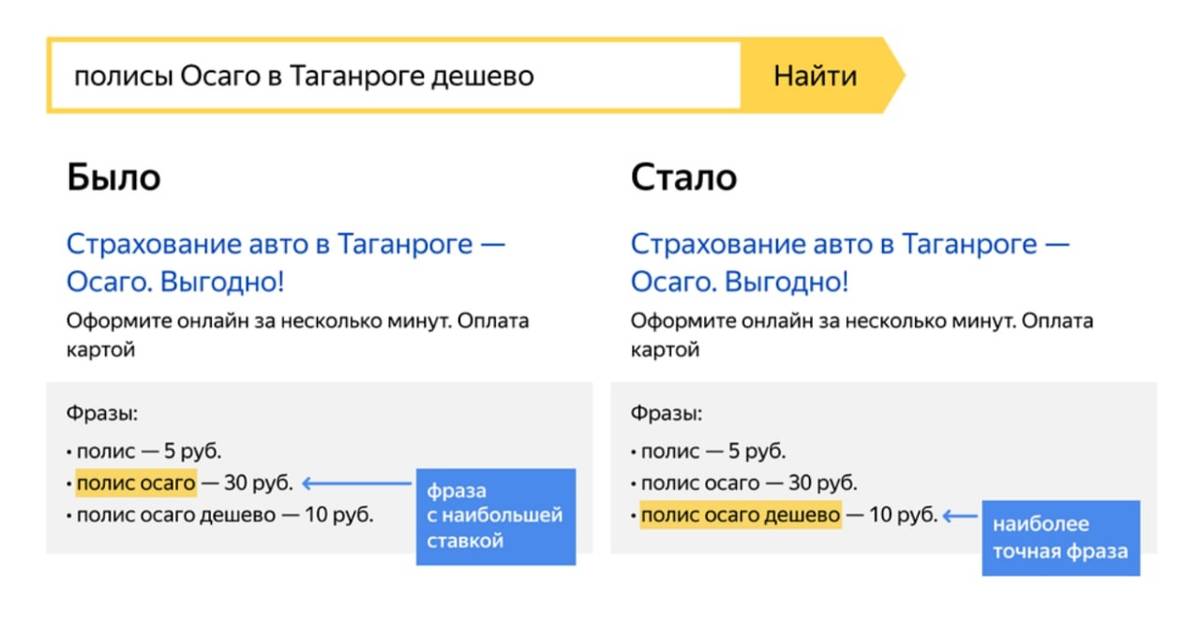 Как теперь работает реклама на поиске. Источник: Яндекс