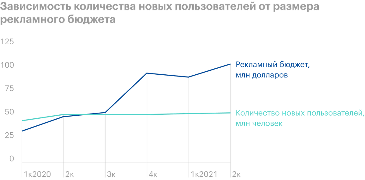 Зависимость количества новых пользователей от размера рекламного бюджета. Источники: квартальные отчеты компании