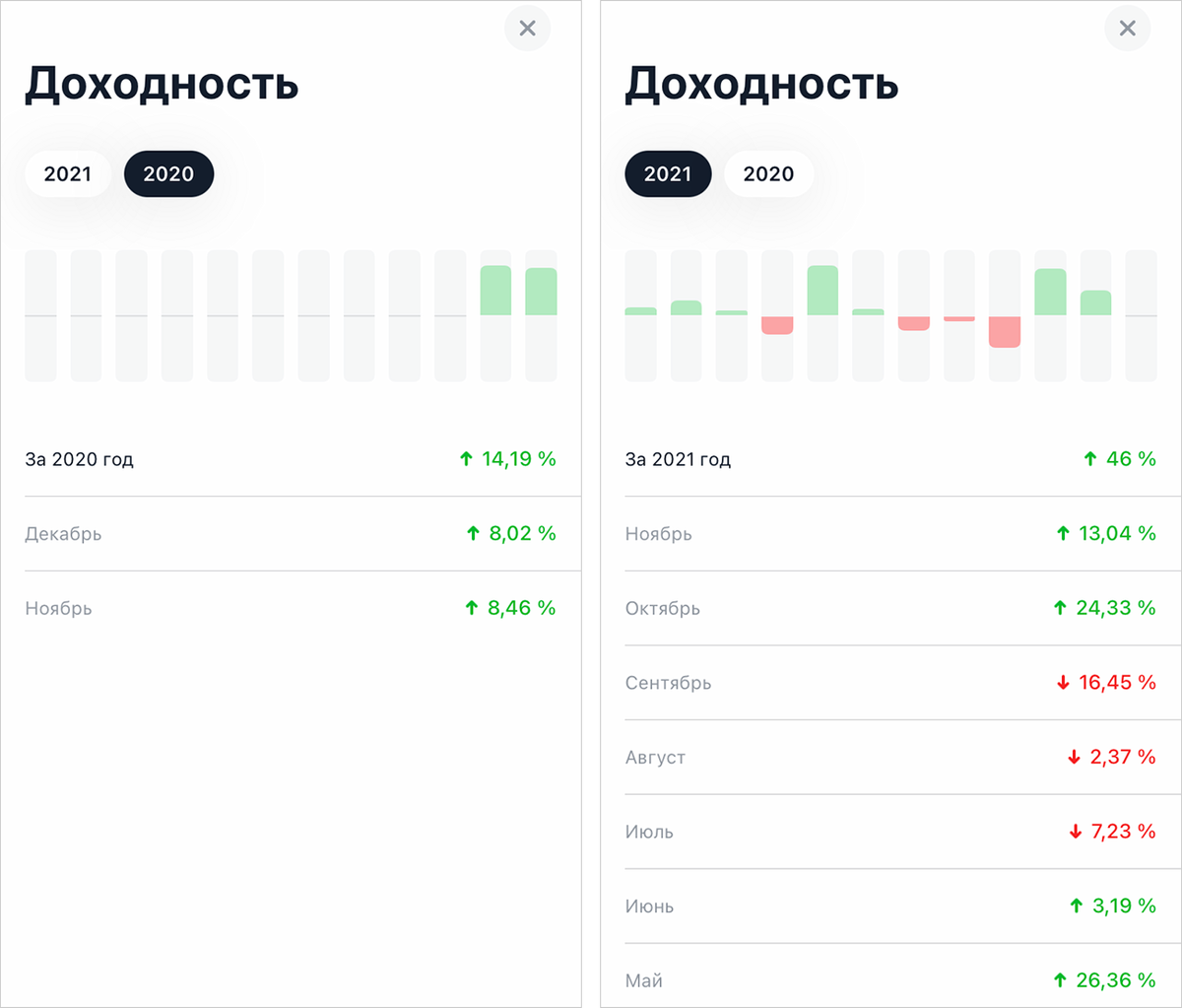 Динамика моего портфеля в 2020 и 2021 годах. В 2021 году доходность сильно колебалась