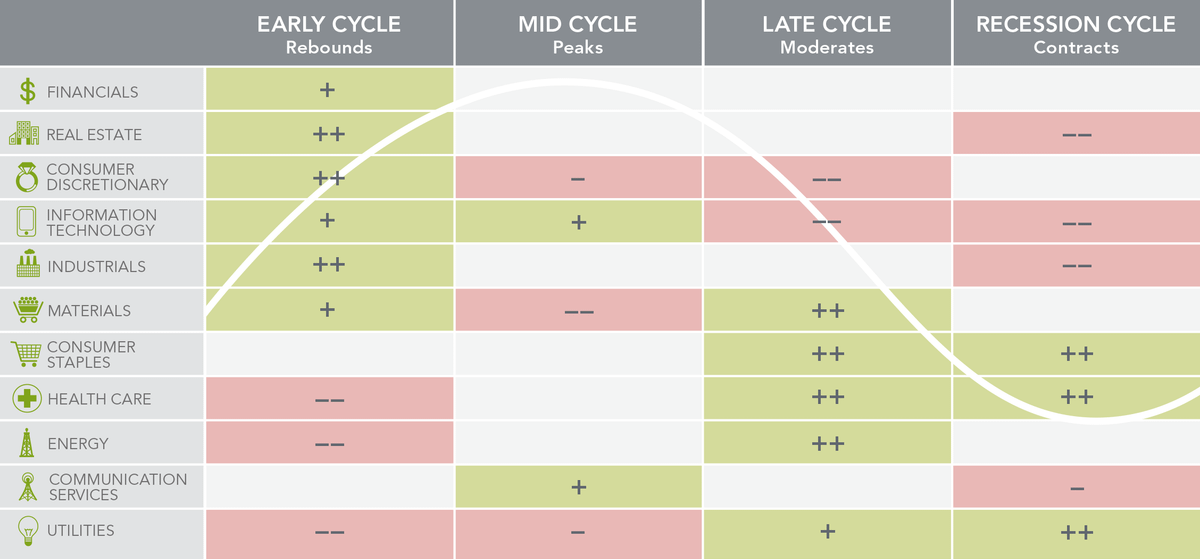 Корреляция секторов с четырьмя этапами бизнес-цикла: ++ — сектор показывает себя значительно лучше рынка; + — лучше рынка; − — хуже рынка; −− — значительно хуже рынка. Пусто — нет четко выраженных закономерностей