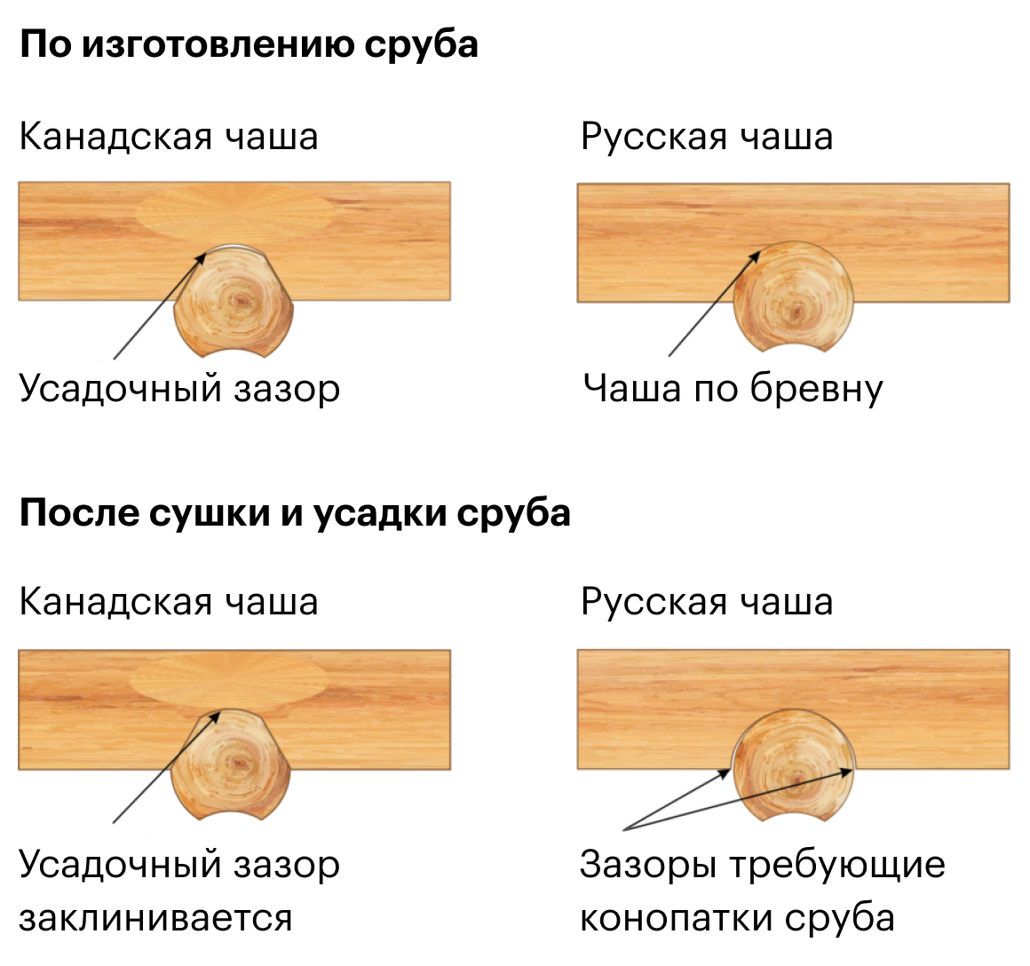 Разница между канадской и русской рубкой. Источник: smolsrubtorg.ru