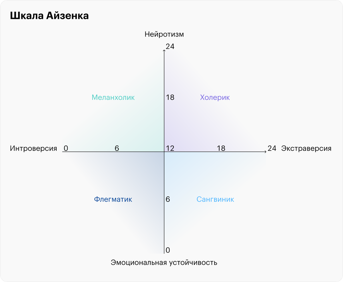 В зависимости от того, сколько баллов набрал человек при&nbsp;прохождении опроса, можно было определить его место на шкале и тип темперамента