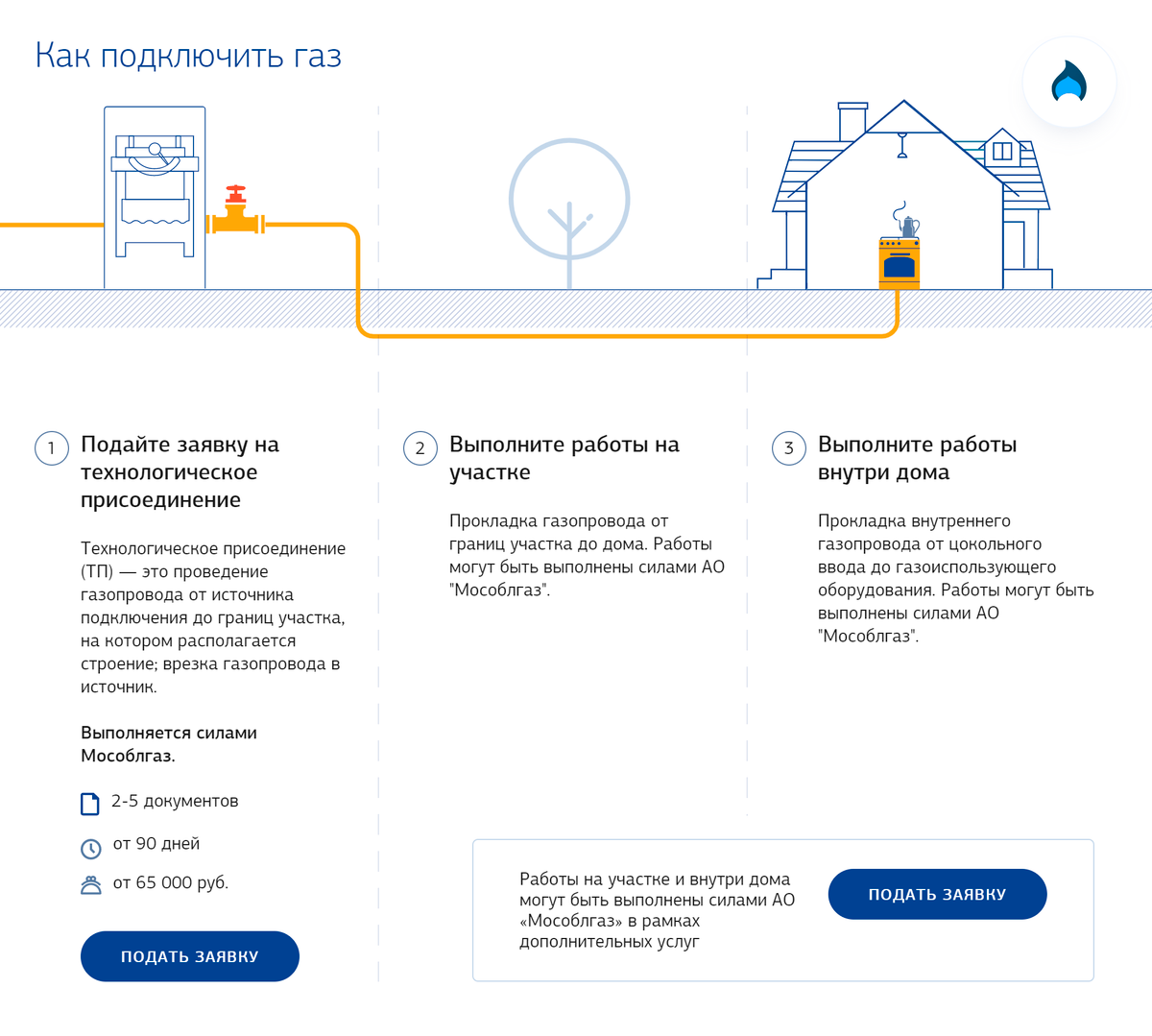 Образец заявки о заключении договора о подключении в рамках газификации