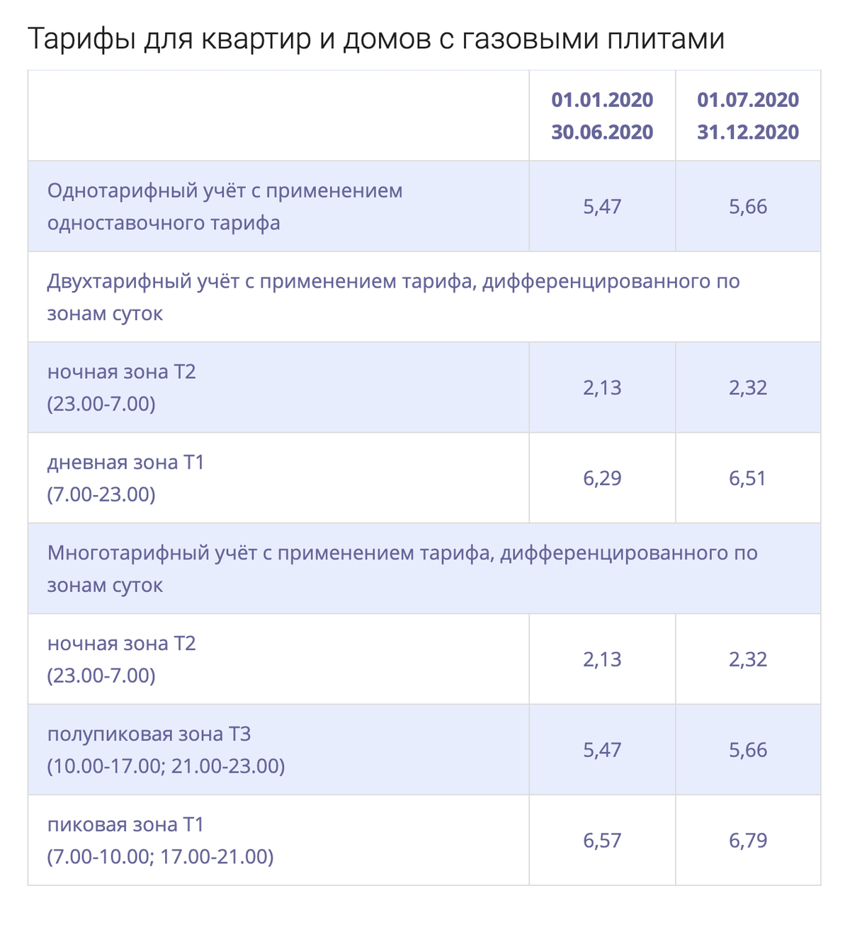 Тарифы для газифицированных домов в Москве с сайта Мосэнергосбыта