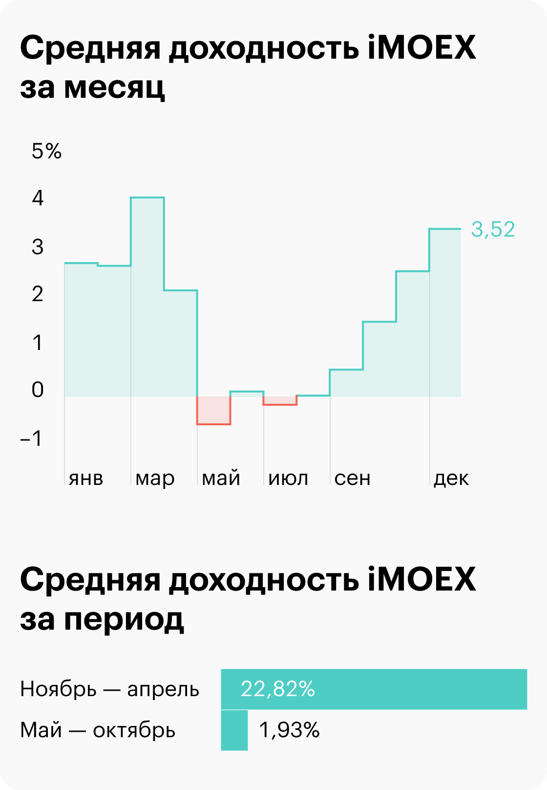 Доходность по данным с 1997 года без учета дивидендов. Расчеты автора