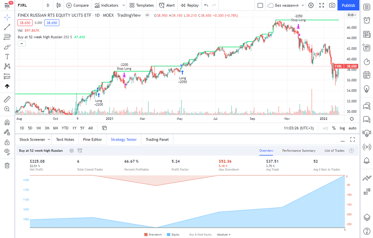 С января 2018&nbsp;года фонд находился в восходящем тренде за исключением коронавирусного падения в феврале&nbsp;— марте 2020&nbsp;года. Инвестор, который покупал на максимумах и выходил по стопу, этого падения&nbsp;бы избежал. Синяя кривая капитала инвестора плавно растет, значит, со временем заработок увеличивается. Источник: Tradingview