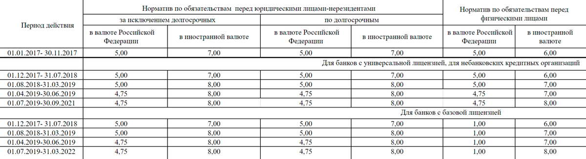 Нормативы обязательных резервов в процентах в зависимости от вида вклада. Источник: cbr.ru