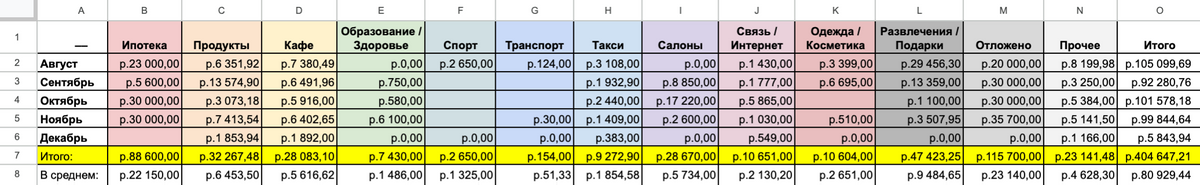 Пример таблицы с тратами за второе полугодие 2022&nbsp;года. Траты за декабрь так&nbsp;и не заполнила