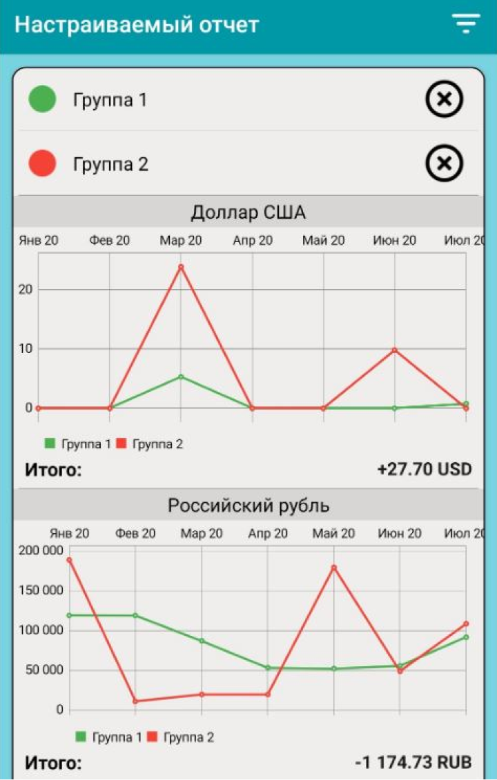 Мой график за 2020 год: зеленая линия — расходы, сюда не включены траты на фондовом рынке и покупка валюты. Красная линия — пассивные доходы: купоны, дивиденды, проценты по накопительным счетам, кэшбэк и прочее