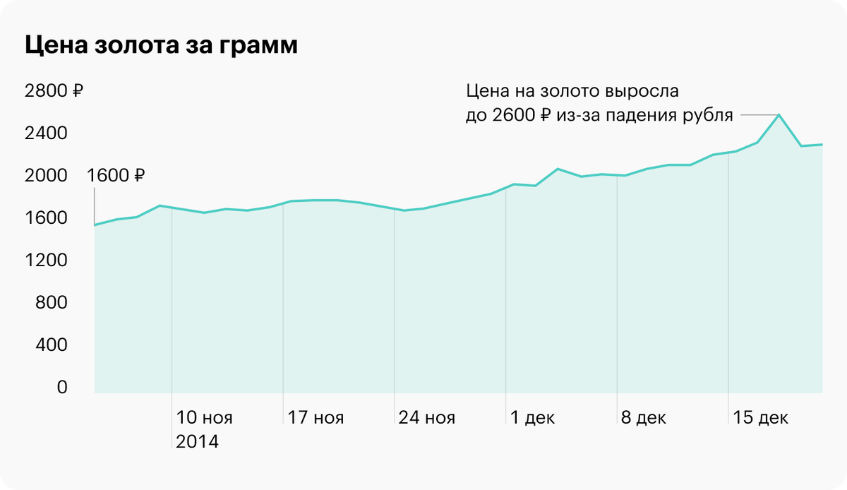 Так скакнула цена на золото у Центробанка из-за падения рубля в конце 2014 года. По данным «Инвестфандс»