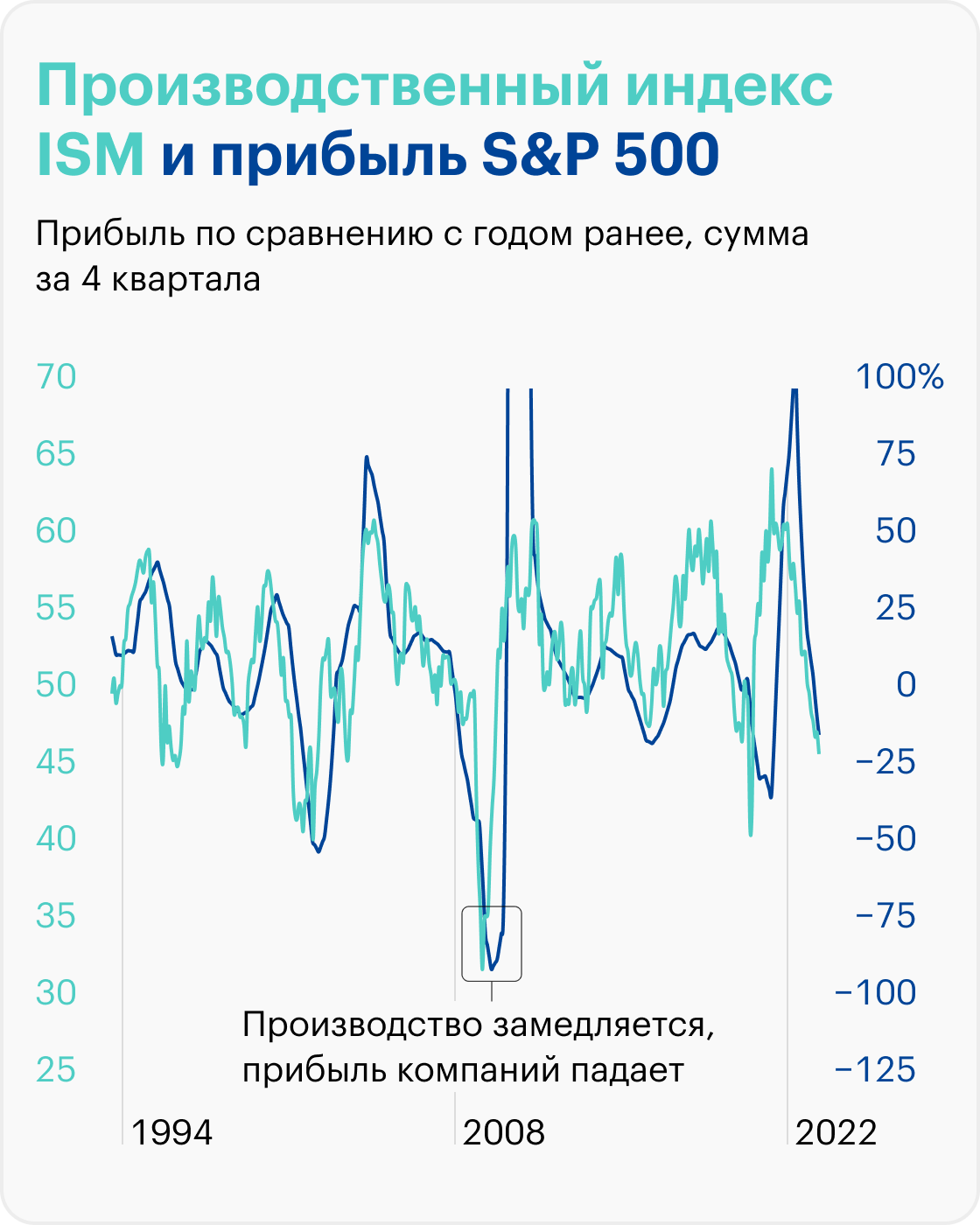 Источник: ISM, Robert Shiller, расчеты автора