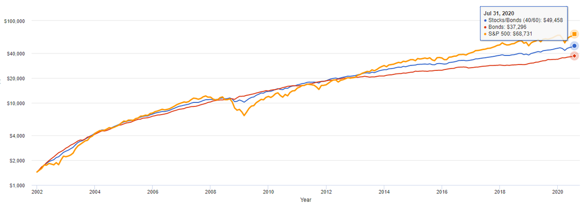 Синяя кривая — портфель 60/40, красная — облигации, желтая — индекс акций 500 крупнейших компаний