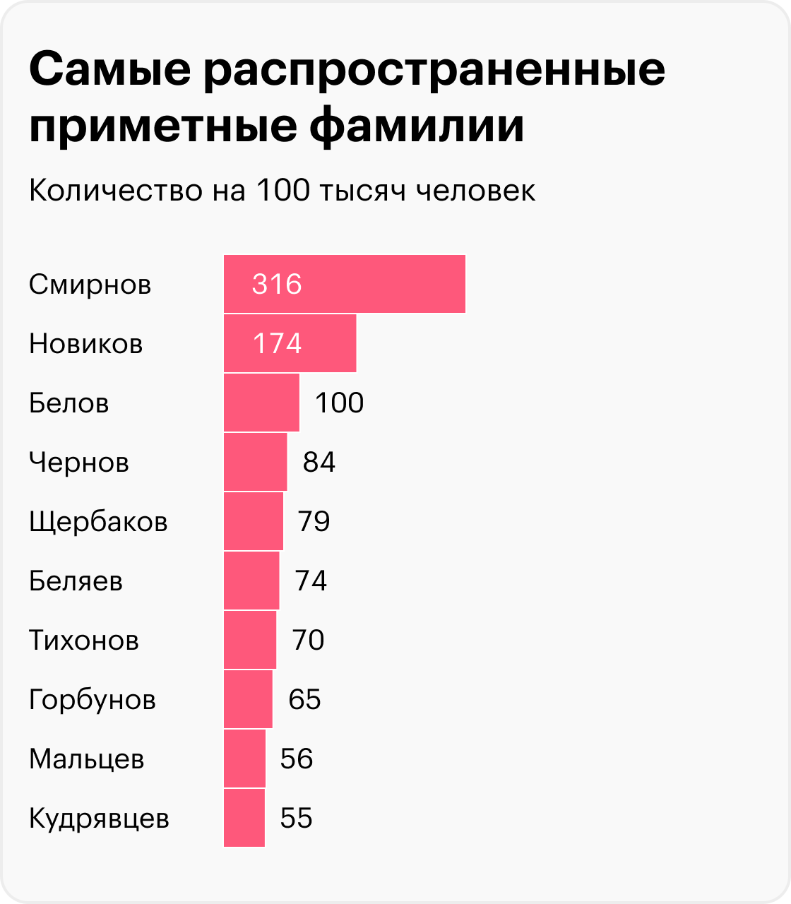 Карта фамилий
