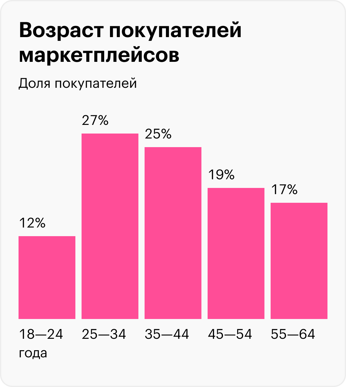 Источник: Data Insight