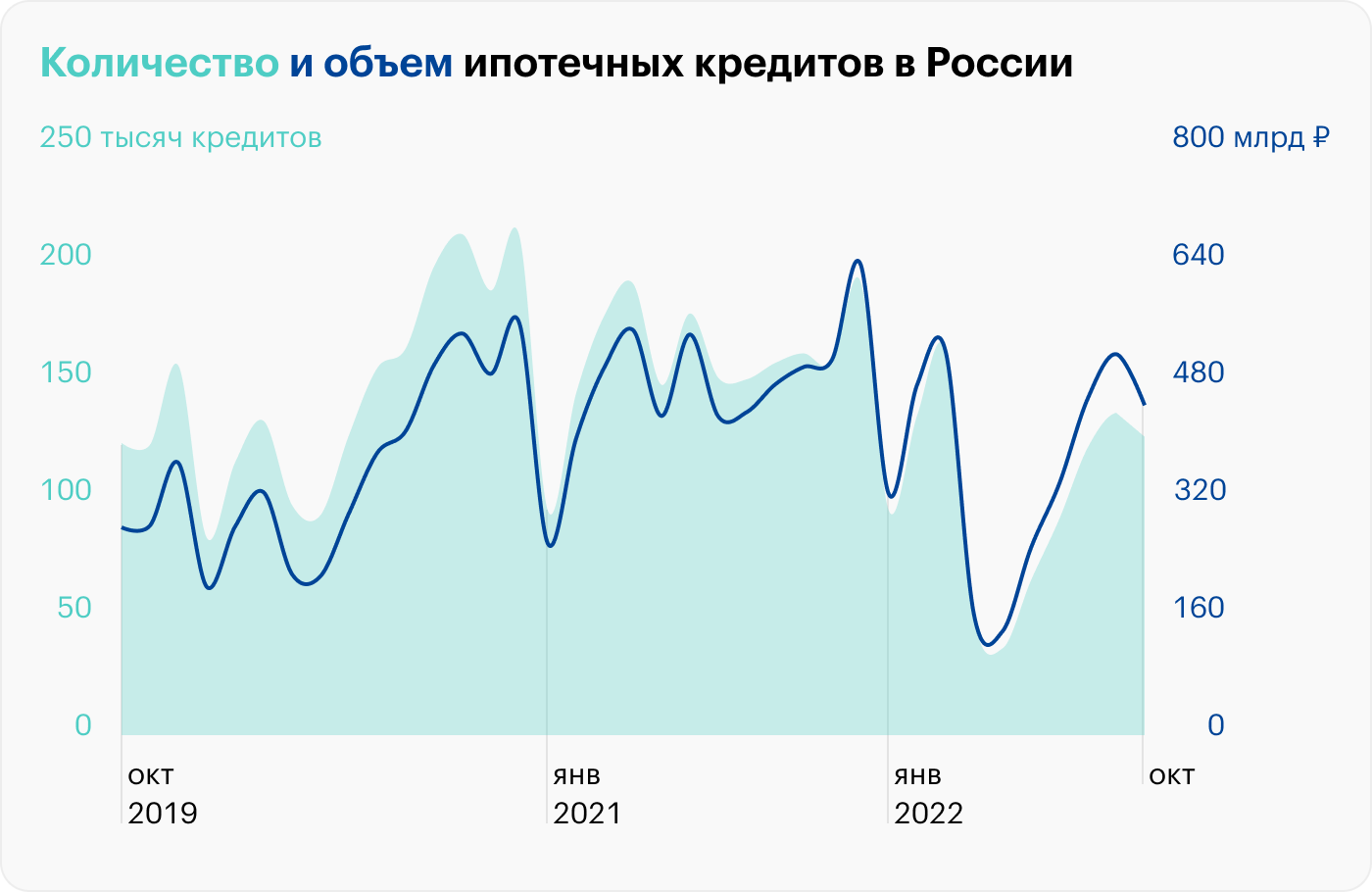 Российская экономика 2022. График ноябрь 2022. График ноябрь. Экономика России 2022 график.