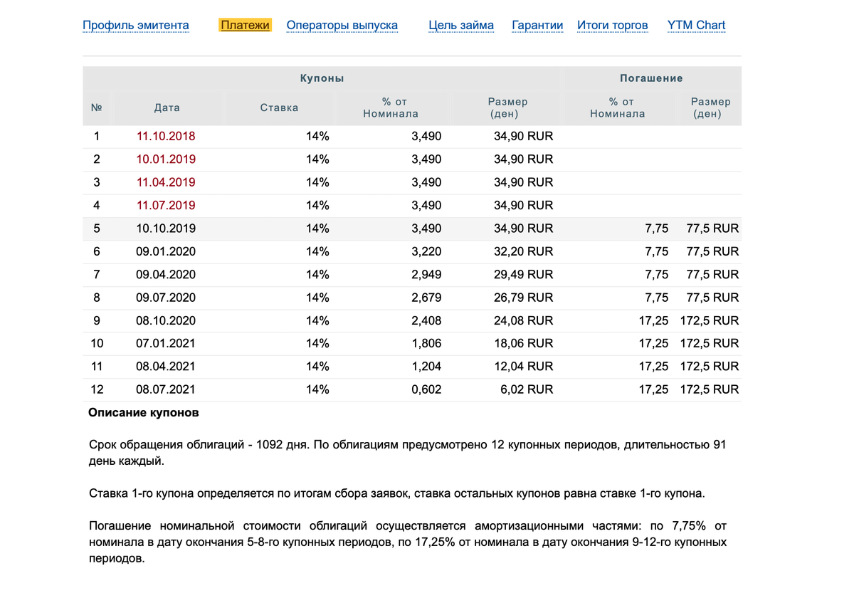 Амортизация облигации «Легенда 1Р1» с сайта bonds.finam.ru. Купонные платежи с шестого по двенадцатый постепенно уменьшаются, потому что вместе с платежом компания возвращает часть номинальной стоимости облигации