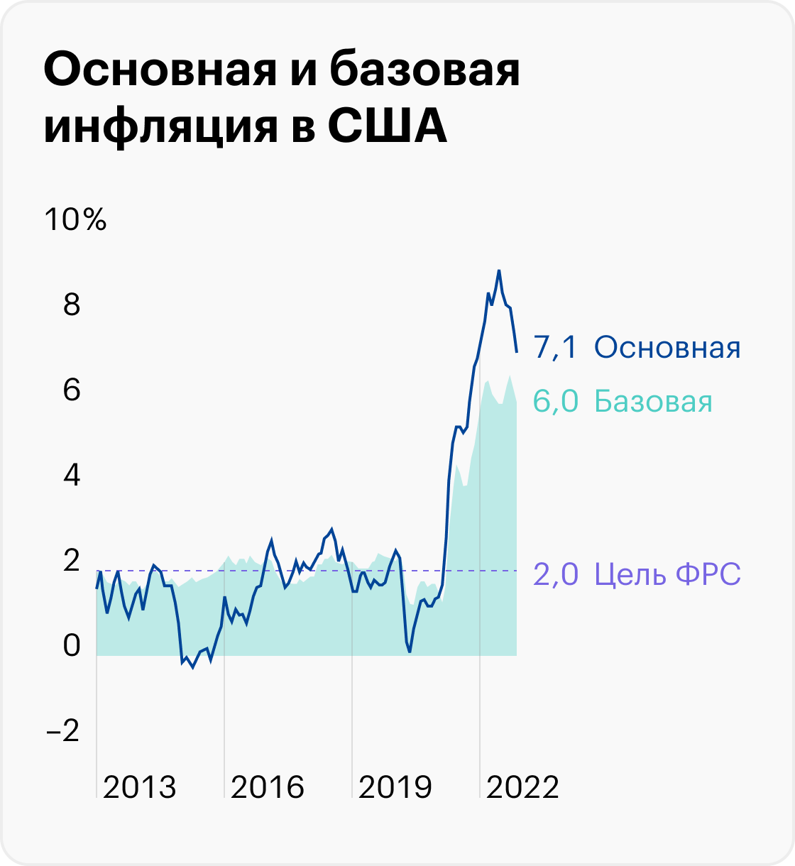 Источник: данные ФРБ Сент-Луиса по основной и базовой инфляции