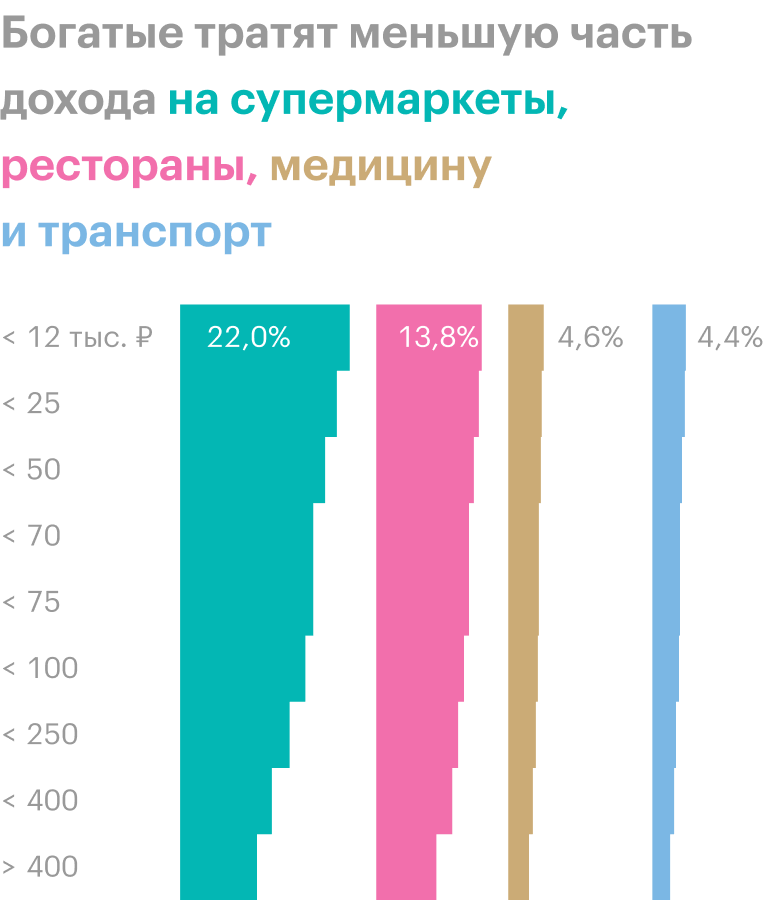 Насколько богаче. Процент богатых в России. Самый богатый ЗЗ. Сколько процентов богатых людей в России. Процент богатых людей в России 2021.