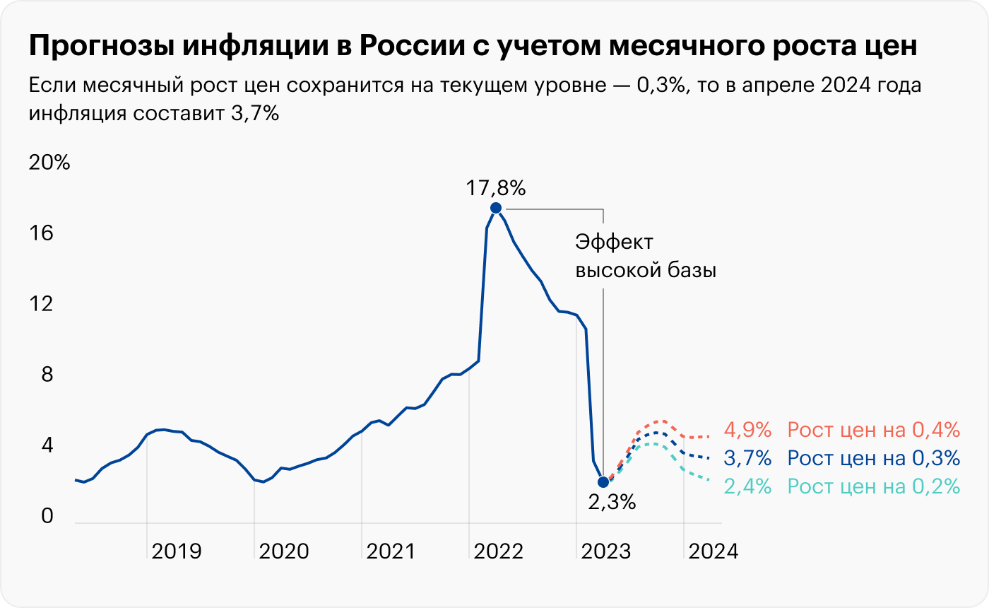 Инфляция в России в апреле 2023 года упала до 2%