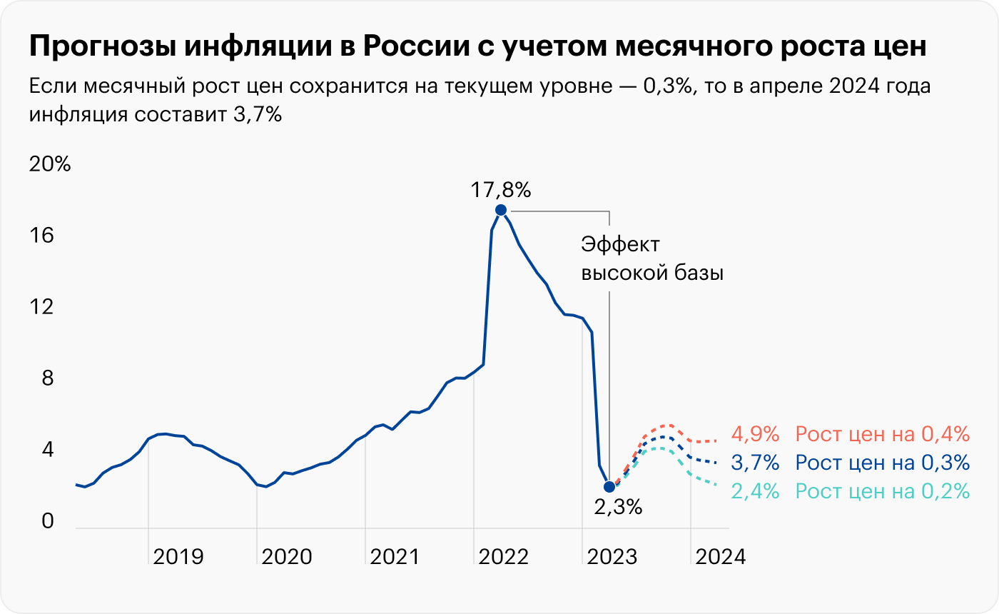 Инфляция 2023 года сколько