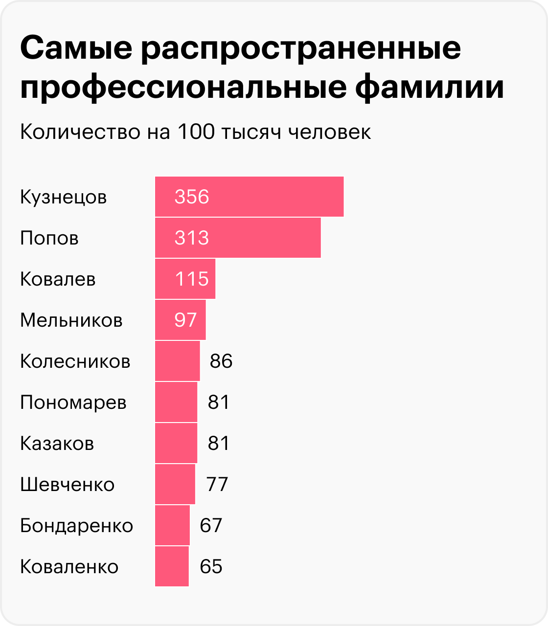 Сколько человек проживает с фамилией